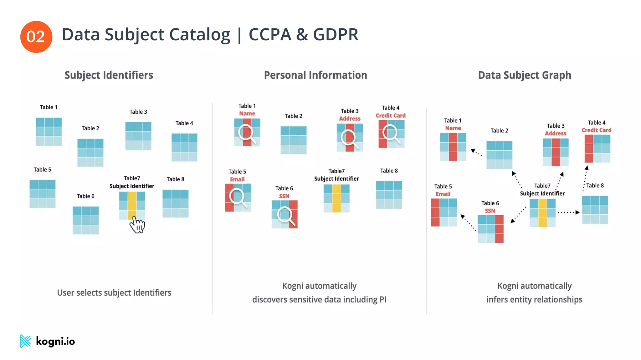 Data Subject Catalog | CCPA & GDPR
03
02
 