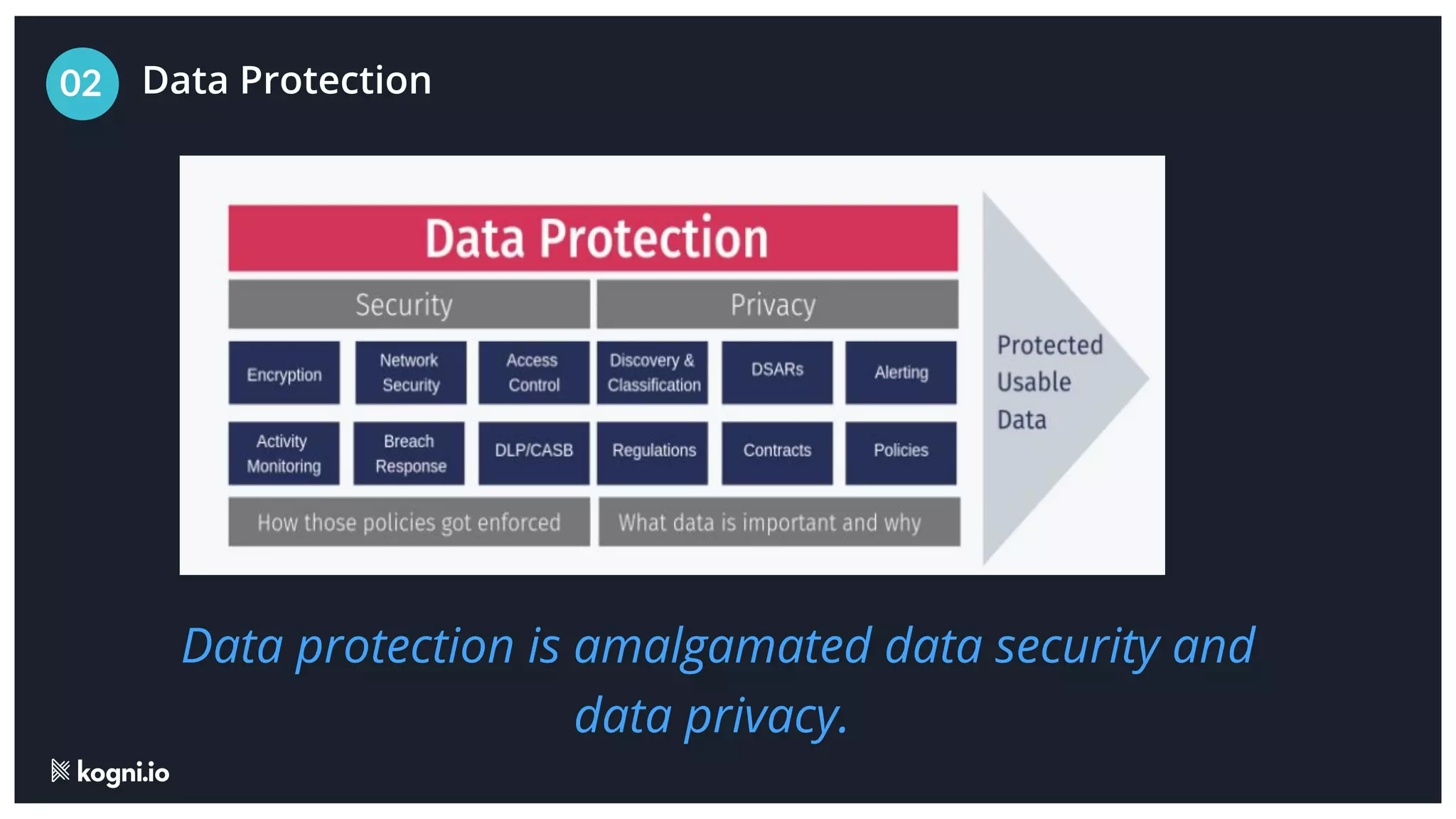 Data Protection
02
Data protection is amalgamated data security and
data privacy.
 