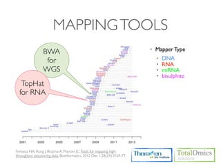 MAPPING TOOLS
                 BWA                                                     •   Mapper Type

                  for                                                        •   DNA
                                                                             •   RNA
                 WGS                                                         •   miRNA
                                                                             •   bisulphite
   TopHat
  for RNA




Fonseca NA, Rung J, Brazma A, Marioni JC. Tools for mapping high-
throughput sequencing data. Bioinformatics. 2012 Dec 1;28(24):3169-77.
 