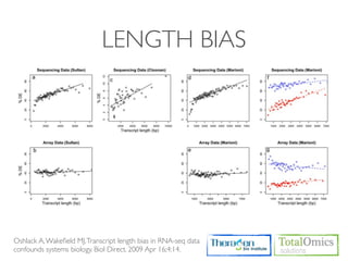 LENGTH BIAS




Oshlack A, Wakeﬁeld MJ. Transcript length bias in RNA-seq data
confounds systems biology. Biol Direct. 2009 Apr 16;4:14.
 