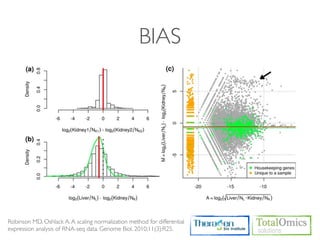 BIAS




Robinson MD, Oshlack A. A scaling normalization method for differential
expression analysis of RNA-seq data. Genome Biol. 2010;11(3):R25.
 