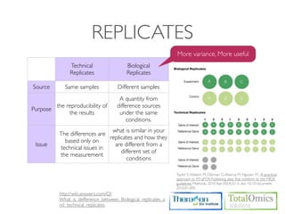 REPLICATES
                                                                More variance, More useful
                Technical                 Biological
                Replicates                Replicates

Source       Same samples             Different samples
                                       A quantity from
          the reproducibility of      difference sources
Purpose
               the results             under the same
                                           conditions.
                                what is similar in your
           The differences are
                               replicates and how they
             based only on
 Issue                           are different from a
           technical issues in
                                    different set of
           the measurement
                                       conditions

                                                                Taylor S, Wakem M, Dijkman G, Alsarraj M, Nguyen M. A practical
                                                                approach to RT-qPCR-Publishing data that conform to the MIQE
                                                                guidelines. Methods. 2010 Apr;50(4):S1-5. doi: 10.1016/j.ymeth.
                                                                2010.01.005.
           http://wiki.answers.com/Q/
           What_is_defference_between_Biological_replicates_a
           nd_technical_replicates
 
