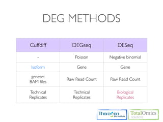 DEG METHODS

Cuffdiff       DEGseq             DESeq

    -           Poisson       Negative binomial

 Isoform         Gene              Gene

 geneset
             Raw Read Count   Raw Read Count
BAM ﬁles

Technical      Technical         Biological
Replicates     Replicates        Replicates
 