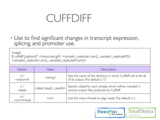 CUFFDIFF
• Use  to ﬁnd signiﬁcant changes in transcript expression,
 splicing, and promoter use.
Usage)
$ cuffdiff [options]* <transcripts.gtf> <sample1_replicate1.sam[,...,sample1_replicateM]>
<sample2_replicate1.sam[,...,sample2_replicateM.sam]>

    Option                 Value                                        Description
     -o /                                     Sets the name of the directory in which Cuffdiff will write all
                         <string>
 --output-dir                                 of its output. The default is "./".

      -L /                                    Specify a label for each sample, which will be included in
                 <label1,label2,...,labelN>
    --labels                                  various output ﬁles produced by Cuffdiff.
     -p /
                          <int>               Use this many threads to align reads. The default is 1.
--num-threads
 