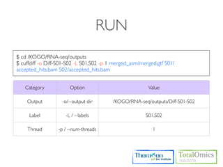 RUN
$ cd /KOGO/RNA-seq/outputs
$ cuffdiff -o Diff-S01-S02 -L S01,S02 -p 1 merged_asm/merged.gtf S01/
accepted_hits.bam S02/accepted_hits.bam


   Category            Option                            Value

    Output          -o/--output-dir       /KOGO/RNA-seq/outputs/Diff-S01-S02

     Label           -L / --labels                      S01,S02

    Thread        -p / --num-threads                       1
 