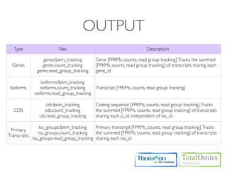 OUTPUT
   Type                    Files                                         Description

                   genes.fpkm_tracking        Gene [FPKMs, counts, read group tracking]. Tracks the summed
  Genes            genes.count_tracking       [FPKMs, counts, read group tracking] of transcripts sharing each
                genes.read_group_tracking     gene_id

                   isoforms.fpkm_tracking
 Isoforms         isoforms.count_tracking   Transcript [FPKMs, counts, read group tracking]
               isoforms.read_group_tracking

                    cds.fpkm_tracking         Coding sequence [FPKMs, counts, read group tracking]. Tracks
   CDS              cds.count_tracking        the summed [FPKMs, counts, read group tracking] of transcripts
                 cds.read_group_tracking      sharing each p_id, independent of tss_id

                  tss_groups.fpkm_tracking   Primary transcript [FPKMs, counts, read group tracking]. Tracks
 Primary
                 tss_groups.count_tracking   the summed [FPKMs, counts, read group tracking] of transcripts
Transcripts
              tss_groups.read_group_tracking sharing each tss_id
 