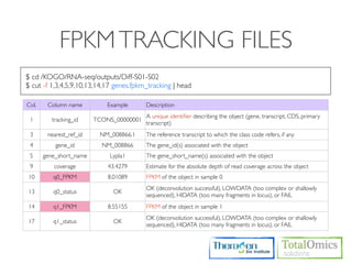 FPKM TRACKING FILES
$ cd /KOGO/RNA-seq/outputs/Diff-S01-S02
$ cut -f 1,3,4,5,9,10,13,14,17 genes.fpkm_tracking | head

Col.    Column name          Example      Description
                                          A unique identiﬁer describing the object (gene, transcript, CDS, primary
 1        tracking_id    TCONS_00000001
                                          transcript)
 3      nearest_ref_id    NM_008866.1     The reference transcript to which the class code refers, if any
 4         gene_id         NM_008866      The gene_id(s) associated with the object
 5     gene_short_name       Lypla1       The gene_short_name(s) associated with the object
 9        coverage           43.4279      Estimate for the absolute depth of read coverage across the object
10        q0_FPKM            8.01089      FPKM of the object in sample 0
                                          OK (deconvolution successful), LOWDATA (too complex or shallowly
13        q0_status            OK
                                          sequenced), HIDATA (too many fragments in locus), or FAIL
14        q1_FPKM            8.55155      FPKM of the object in sample 1
                                          OK (deconvolution successful), LOWDATA (too complex or shallowly
17        q1_status            OK
                                          sequenced), HIDATA (too many fragments in locus), or FAIL
 