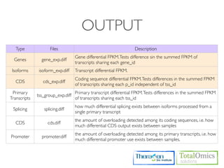 OUTPUT
   Type             Files                                          Description
                                   Gene differential FPKM. Tests difference sin the summed FPKM of
  Genes         gene_exp.diff
                                   transcripts sharing each gene_id
 Isoforms      isoform_exp.diff    Transcript differential FPKM.
                                   Coding sequence differential FPKM. Tests differences in the summed FPKM
   CDS           cds_exp.diff
                                   of transcripts sharing each p_id independent of tss_id
 Primary                           Primary transcript differential FPKM. Tests differences in the summed FPKM
              tss_group_exp.diff
Transcripts                        of transcripts sharing each tss_id
                                   how much differential splicing exists between isoforms processed from a
 Splicing        splicing.diff
                                   single primary transcript
                                   the amount of overloading detected among its coding sequences, i.e. how
   CDS             cds.diff
                                   much differential CDS output exists between samples
                                   the amount of overloading detected among its primary transcripts, i.e. how
Promoter        promoter.diff
                                   much differential promoter use exists between samples.
 