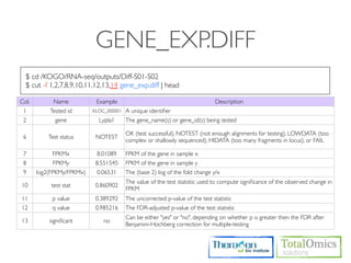 GENE_EXP.DIFF
  $ cd /KOGO/RNA-seq/outputs/Diff-S01-S02
  $ cut -f 1,2,7,8,9,10,11,12,13,14 gene_exp.diff | head

Col.        Name            Example                                           Description
 1         Tested id       XLOC_000001   A unique identiﬁer
 2           gene            Lypla1      The gene_name(s) or gene_id(s) being tested

                                         OK (test successful), NOTEST (not enough alignments for testing), LOWDATA (too
 6         Test status      NOTEST
                                         complex or shallowly sequenced), HIDATA (too many fragments in locus), or FAIL

 7           FPKMx           8.01089     FPKM of the gene in sample x
 8           FPKMy          8.551545     FPKM of the gene in sample y
 9     log2(FPKMy/FPKMx)     0.06531     The (base 2) log of the fold change y/x
                                         The value of the test statistic used to compute signiﬁcance of the observed change in
10          test stat       0.860902
                                         FPKM
11          p value         0.389292     The uncorrected p-value of the test statistic
12          q value         0.985216     The FDR-adjusted p-value of the test statistic
                                         Can be either "yes" or "no", depending on whether p is greater then the FDR after
13         signiﬁcant          no
                                         Benjamini-Hochberg correction for multiple-testing
 