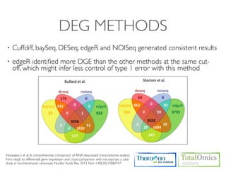 DEG METHODS
•   Cuffdiff, baySeq, DESeq, edgeR and NOISeq generated consistent results
•   edgeR identiﬁed more DGE than the other methods at the same cut-
    off, which might infer less control of type 1 error with this method




Nookaew I, et al. A comprehensive comparison of RNA-Seq-based transcriptome analysis
from reads to differential gene expression and cross-comparison with microarrays: a case
study in Saccharomyces cerevisiae. Nucleic Acids Res. 2012 Nov 1;40(20):10084-97.
 