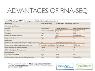 ADVANTAGES OF RNA-SEQ




Wang Z, Gerstein M, Snyder M. RNA-Seq: a revolutionary
tool for transcriptomics. Nat Rev Genet. 2009 Jan;10(1):57-63.
doi: 10.1038/nrg2484.
 