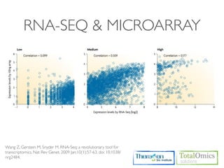 RNA-SEQ & MICROARRAY




Wang Z, Gerstein M, Snyder M. RNA-Seq: a revolutionary tool for
transcriptomics. Nat Rev Genet. 2009 Jan;10(1):57-63. doi: 10.1038/
nrg2484.
 