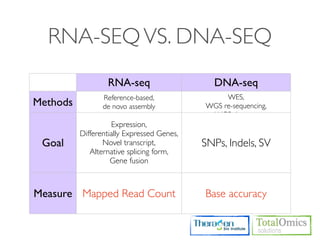 RNA-SEQ VS. DNA-SEQ
                  RNA-seq                     DNA-seq
                 Reference-based,                WES,
Methods          de novo assembly           WGS re-sequencing,
                                             WGS de novo
                    Expression,
          Differentially Expressed Genes,
 Goal            Novel transcript,          SNPs, Indels, SV
             Alternative splicing form,
                    Gene fusion



Measure Mapped Read Count                   Base accuracy
 