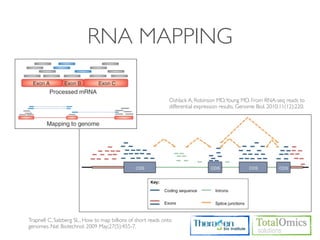 RNA MAPPING

                                                               Oshlack A, Robinson MD, Young MD. From RNA-seq reads to
                                                               differential expression results. Genome Biol. 2010;11(12):220.




Trapnell C, Salzberg SL., How to map billions of short reads onto
genomes. Nat Biotechnol. 2009 May;27(5):455-7.
 