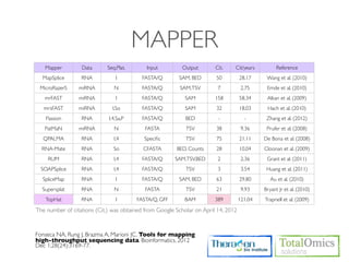 MAPPER
   Mapper         Data      Seq.Plat.       Input          Output       Cit.    Cit/years          Reference
  MapSplice       RNA           I         FASTA/Q        SAM, BED       50          28.17     Wang et al. (2010)
 MicroRazerS     miRNA         N          FASTA/Q         SAM, TSV       7           2.75     Emde et al. (2010)
   mrFAST        miRNA          I         FASTA/Q           SAM         158         58.34     Alkan et al. (2009)
   mrsFAST       miRNA        I,So        FASTA/Q           SAM         32          18.03     Hach et al. (2010)
    Passion       RNA        I,4,Sa,P     FASTA/Q           BED          -            -       Zhang et al. (2012)
   PatMaN        miRNA         N            FASTA           TSV         38           9.36     Prufer et al. (2008)
  QPALMA          RNA          I,4         Speciﬁc          TSV         75          21.11    De Bona et al. (2008)
  RNA-Mate        RNA          So          CFASTA       BED, Counts     28          10.04    Cloonan et al. (2009)
    RUM           RNA          I,4        FASTA/Q       SAM,TSV,BED      2           2.36     Grant et al. (2011)
  SOAPSplice      RNA          I,4        FASTA/Q           TSV          3           3.54     Huang et al. (2011)
  SpliceMap       RNA           I         FASTA/Q        SAM, BED       63          29.80       Au et al. (2010)
  Supersplat      RNA          N            FASTA           TSV         21           9.93    Bryant Jr et al. (2010)
   TopHat         RNA           I       FASTA/Q, GFF        BAM         389         121.04   Trapnell et al. (2009)
The number of citations (Cit.) was obtained from Google Scholar on April 14, 2012


Fonseca NA, Rung J, Brazma A, Marioni JC. Tools for mapping
high-throughput sequencing data. Bioinformatics. 2012
Dec 1;28(24):3169-77.
 