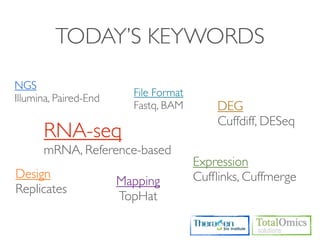 TODAY’S KEYWORDS

NGS
                         File Format
Illumina, Paired-End
                         Fastq, BAM        DEG
                                           Cuffdiff, DESeq
      RNA-seq
      mRNA, Reference-based
                                       Expression
Design                                 Cufﬂinks, Cuffmerge
                       Mapping
Replicates
                       TopHat
 