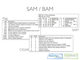 SAM / BAM
Flag


                      SAM




       CIGAR
 