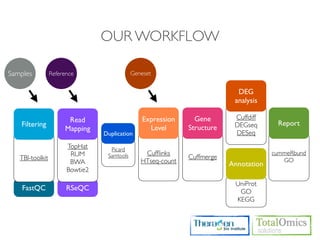OUR WORKFLOW

Samples          Reference                   Geneset


                                                                            DEG
                                                                           analysis

                       Read                      Expression     Gene       Cuffdiff
   Filtering                                                               DEGseq       Report
                      Mapping                      Level      Structure
                                 Duplication                               DESeq
                       TopHat      Picard
                        RUM       Samtools       Cufﬂinks                              cummeRbund
   TBI-toolkit                                                Cuffmerge                   GO
                        BWA                     HTseq-count               Annotation
                       Bowtie2

                                                                           UniProt
    FastQC             RSeQC                                                GO
                                                                           KEGG
 