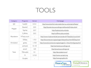 TOOLS
Category      Programs      Version                             Homepage
   QC          FastQC       0.10.1       http://www.bioinformatics.babraham.ac.uk/projects/fastqc/
               Bowtie2       2.0.5         http://bowtie-bio.sourceforge.net/bowtie2/index.shtml
 Mapper
               TopHat        2.0.7                      http://tophat.cbcb.umd.edu
               Cufﬂinks      2.0.2                     http://cufﬂinks.cbcb.umd.edu
Abundance    HTseq-count       -      http://www-huber.embl.de/users/anders/HTSeq/doc/count.html
               DESeq        1.10.1    http://bioconductor.org/packages/release/bioc/html/DESeq.html
Annotation      goseq       1.10.0    http://www.bioconductor.org/packages/2.11/bioc/html/goseq.html
              samtools      0.1.18                    http://samtools.sourceforge.net
                picard       1.83                      http://picard.sourceforge.net
  Tools       TBI-toolkit     0.1                         http://dev.totalomics.kr/
                  R         2.15.0                       http://www.r-project.org
               Gnuplot         -                          http://www.gnuplot.info
 