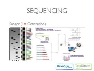 SEQUENCING
Sanger (1st Generation)
 