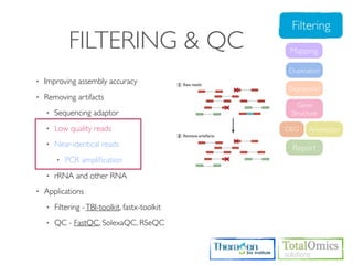 Filtering
             FILTERING & QC                       Mapping

                                                 Duplication
•   Improving assembly accuracy
                                                 Expression
•   Removing artifacts
                                                    Gene
    •   Sequencing adaptor                        Structure

    •   Low quality reads                        DEG    Annotation

    •   Near-identical reads                      Report
        •   PCR ampliﬁcation
    •   rRNA and other RNA
•   Applications
    •   Filtering - TBI-toolkit, fastx-toolkit
    •   QC - FastQC, SolexaQC, RSeQC
 