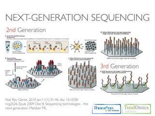 NEXT-GENERATION SEQUENCING
2nd Generation




                                                          3rd Generation




Nat Rev Genet. 2010 Jan;11(1):31-46. doi: 10.1038/
nrg2626. Epub 2009 Dec 8. Sequencing technologies - the
next generation. Metzker ML.
 