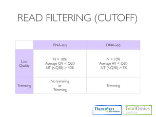 READ FILTERING (CUTOFF)

               RNA-seq            DNA-seq


                N > 10%           N > 10%
 Low
           Average QV < Q20   Average AV < Q20
Quality
           NT (<Q20) > 40%     NT (<Q20) > 5%


             No trimming
Trimming          or              Trimming
              Trimming
 