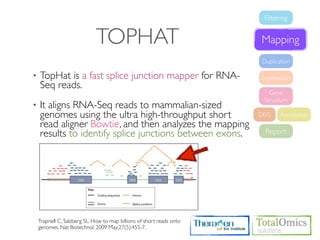 Filtering


                              TOPHAT                                   Mapping
                                                                       Duplication

•   TopHat is a fast splice junction mapper for RNA-                   Expression
    Seq reads.
                                                                          Gene
                                                                        Structure
•   It aligns RNA-Seq reads to mammalian-sized
    genomes using the ultra high-throughput short                      DEG    Annotation
    read aligner Bowtie, and then analyzes the mapping
    results to identify splice junctions between exons.                 Report




    Trapnell C, Salzberg SL. How to map billions of short reads onto
    genomes. Nat Biotechnol. 2009 May;27(5):455-7.
 