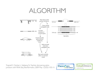 ALGORITHM




Trapnell C, Pachter L, Salzberg SL. TopHat: discovering splice
junctions with RNA-Seq. Bioinformatics. 2009 May 1;25(9):1105-11.
 