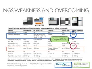 NGS WEAKNESS AND OVERCOMING




                                                                                  Sanger 0.001%




 Quail MA, Smith M, Coupland P, Otto TD, Harris SR, Connor TR, Bertoni A, Swerdlow HP, Gu Y. A tale of three next generation sequencing
 platforms: comparison of Ion Torrent, Paciﬁc Biosciences and Illumina MiSeq sequencers. BMC Genomics. 2012 Jul 24;13:341.

 Nature Biotechnology 26, 1135 - 1145 (2008), Next-generation DNA
 sequencing, Shendure J. and Ji H.
 