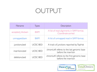 OUTPUT
    Filename          Types                   Description

                                A list of read alignments in SAM format.
accepted_hits.bam     BAM
                                            Coordinate-sorted

 unmapped.bam         BAM       A list of unmapped read in SAM format.

  junctions.bed     UCSC BED    A track of junctions reported by TopHat

                               chromLeft referes to the last genomic base
  insertions.bed    UCSC BED
                                          before the insertion
                               chromLeft referes to the ﬁrst genomic base
  deletions.bed     UCSC BED
                                          before the insertion
 