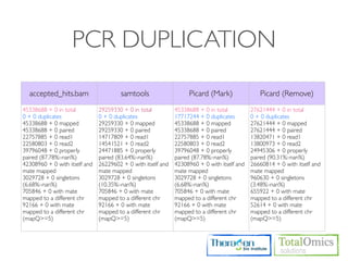 PCR DUPLICATION
  accepted_hits.bam                    samtools                    Picard (Mark)                Picard (Remove)
45338688 + 0 in total          29259330 + 0 in total          45338688 + 0 in total          27621444 + 0 in total
0 + 0 duplicates               0 + 0 duplicates               17717244 + 0 duplicates        0 + 0 duplicates
45338688 + 0 mapped            29259330 + 0 mapped            45338688 + 0 mapped            27621444 + 0 mapped
45338688 + 0 paired            29259330 + 0 paired            45338688 + 0 paired            27621444 + 0 paired
22757885 + 0 read1             14717809 + 0 read1             22757885 + 0 read1             13820471 + 0 read1
22580803 + 0 read2             14541521 + 0 read2             22580803 + 0 read2             13800973 + 0 read2
39796048 + 0 properly          24471885 + 0 properly          39796048 + 0 properly          24945306 + 0 properly
paired (87.78%:-nan%)          paired (83.64%:-nan%)          paired (87.78%:-nan%)          paired (90.31%:-nan%)
42308960 + 0 with itself and   26229602 + 0 with itself and   42308960 + 0 with itself and   26660814 + 0 with itself and
mate mapped                    mate mapped                    mate mapped                    mate mapped
3029728 + 0 singletons         3029728 + 0 singletons         3029728 + 0 singletons         960630 + 0 singletons
(6.68%:-nan%)                  (10.35%:-nan%)                 (6.68%:-nan%)                  (3.48%:-nan%)
705846 + 0 with mate           705846 + 0 with mate           705846 + 0 with mate           655922 + 0 with mate
mapped to a different chr      mapped to a different chr      mapped to a different chr      mapped to a different chr
92166 + 0 with mate            92166 + 0 with mate            92166 + 0 with mate            52614 + 0 with mate
mapped to a different chr      mapped to a different chr      mapped to a different chr      mapped to a different chr
(mapQ>=5)                      (mapQ>=5)                      (mapQ>=5)                      (mapQ>=5)
 