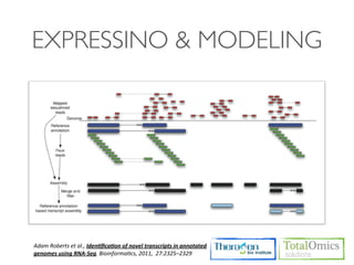 EXPRESSINO & MODELING




Adam	
  Roberts	
  et	
  al.,	
  Iden%ﬁca%on	
  of	
  novel	
  transcripts	
  in	
  annotated	
  
genomes	
  using	
  RNA-­‐Seq.	
  Bioinforma4cs,	
  2011,	
  	
  27:2325–2329
 