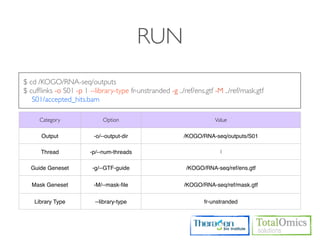 RUN
$ cd /KOGO/RNA-seq/outputs
$ cufﬂinks -o S01 -p 1 --library-type fr-unstranded -g ../ref/ens.gtf -M ../ref/mask.gtf
   S01/accepted_hits.bam

     Category                Option                                   Value

      Output             -o/--output-dir                  /KOGO/RNA-seq/outputs/S01

      Thread            -p/--num-threads                               1

  Guide Geneset          -g/--GTF-guide                    /KOGO/RNA-seq/ref/ens.gtf

   Mask Geneset          -M/--mask-ﬁle                    /KOGO/RNA-seq/ref/mask.gtf


    Library Type          --library-type                          fr-unstranded
 