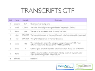 TRANSCRIPTS.GTF
Col.    Name        Example                                         Description

 1     seqname        chrX     Chromosome or contig name

 2      source      Cufﬂinks   The name of the program that generated this ﬁle (always 'Cufﬂinks')

 3      feature       exon     The type of record (always either "transcript" or "exon".

 4       start      77696957   The leftmost coordinate of this record (where 1 is the leftmost possible coordinate)

 5        end       77712009   The rightmost coordinate of this record, inclusive.

                               The most abundant isoform for each gene is assigned a score of 1000. Minor
 6       score        1000
                               isoforms are scored by the ratio (minor FPKM/major FPKM)

 7      strand         +       Cufﬂinks' guess for which strand the isoform came from. Always one of "+", "-", "."

                               Cufﬂinks does not predict where the start and stop codons (if any) are located
 7      frame          .
                               within each transcript, so this ﬁeld is not used.

 8     attributes      ...     See below.
 