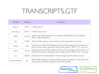 TRANSCRIPTS.GTF
    Attribute       Example                                        Description

    gene_id         CUFF.1    Cufﬂinks gene id

  transcript_id     CUFF.1.1 Cufﬂinks transcript id

                              Isoform-level relative abundance in Fragments Per Kilobase of exon model per
     FPKM           101.267
                              Million mapped fragments

      frac           0.7647   Reserved. Please ignore, as this attribute may be deprecated in the future

                              Lower bound of the 95% conﬁdence interval of the abundance of this isoform, as a
    conf_lo           0.07
                              fraction of the isoform abundance. That is, lower bound = FPKM * (1.0 - conf_lo)
                              Upper bound of the 95% conﬁdence interval of the abundance of this isoform, as a
     conf_hi         0.1102
                              fraction of the isoform abundance. That is, upper bound = FPKM * (1.0 + conf_lo)

      cov           100.765   Estimate for the absolute depth of read coverage across the whole transcript

                              When RABT assembly is used, this attribute reports whether or not all introns and
full_read_support     yes
                              internal exons were fully covered by reads from the data.
 