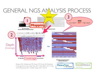 GENERAL NGS ANALYSIS PROCESS
                                                           Speed          3
                            1                                                        WGS
                                                                          Low depth < NT < High depth
                                    Mapping


     2

Depth
(Coverage)



                         Coverage
             Shearer AE, Hildebrand MS, Sloan CM, Smith RJ. Deafness
             in the genomics era. Hear Res. 2011 Dec;282(1-2):1-9. doi:
             10.1016/j.heares.2011.10.001. Epub 2011 Oct 8.
 