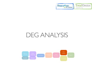 DEG ANALYSIS

                                                               DEG
             Read                                             analysis
Filtering                           Expression     Gene
            Mapping                                                       Report
                      Duplication     Level      Structure
FastQC      RSeQC                                            Annotation
 