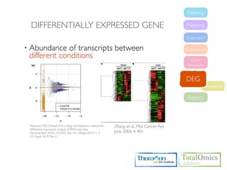 Filtering

 DIFFERENTIALLY EXPRESSED GENE                                                               Mapping

                                                                                             Duplication

• Abundance   of transcripts between                                                         Expression
 different conditions                                                                           Gene
                                                                                              Structure


                                                                                             DEG
                                                                                                      Annotation

                                                                                              Report




 Robinson MD, Oshlack A. A scaling normalization method for   Zhang et al., Mol Cancer Res
 differential expression analysis of RNA-seq data.
 Genome Biol. 2010;11(3):R25. doi: 10.1186/gb-2010-11-3-      June 2006 4; 401
 r25. Epub 2010 Mar 2.
 