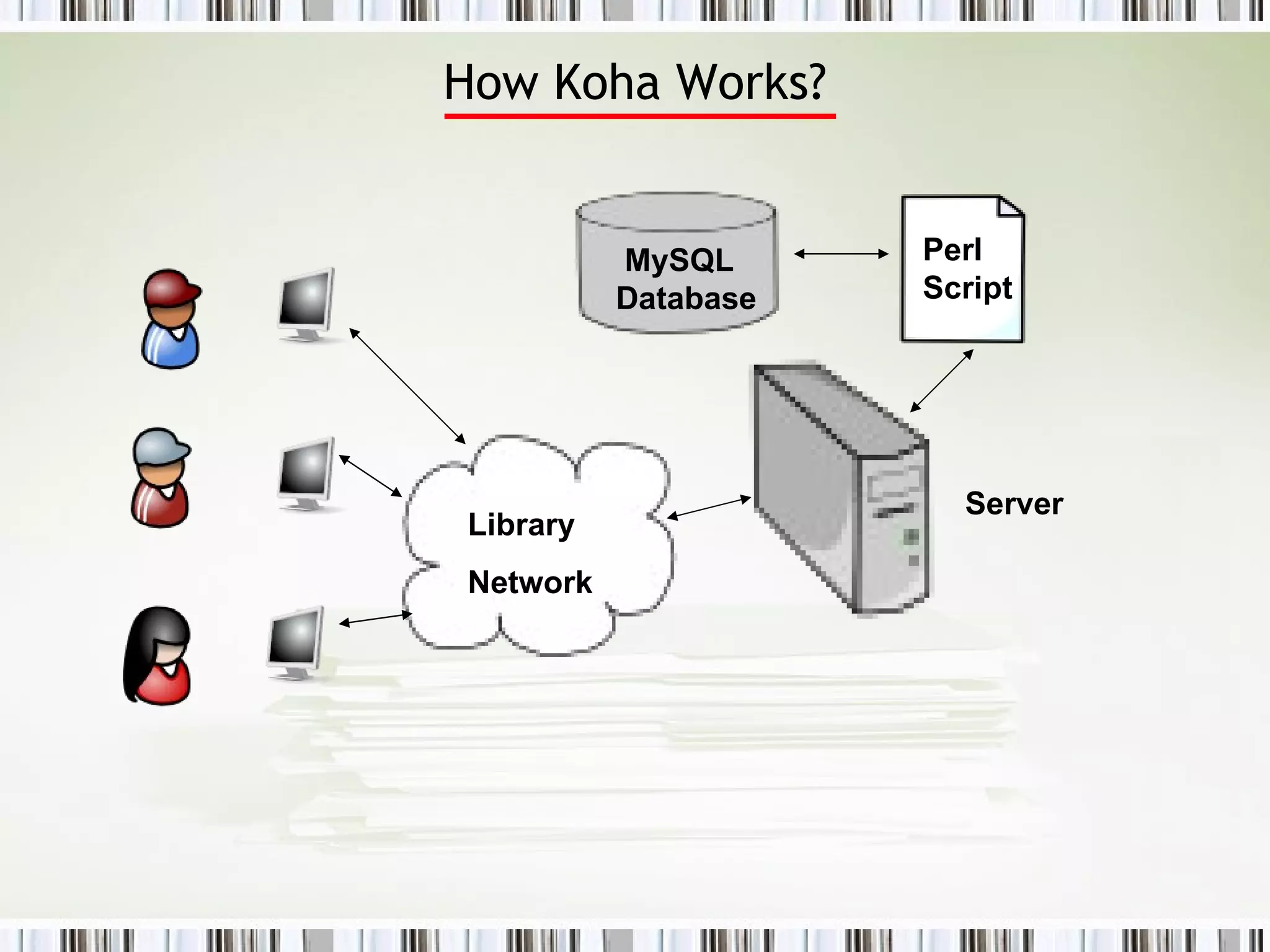 How Koha Works? Perl Script MySQL Database Server Library Network 