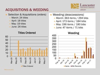 ACQUISITIONS & WEEDING
 Selection & Acquisitions (orders)
 March: 24 titles
 April: 18 titles
 May: 19 titles
 June: ...