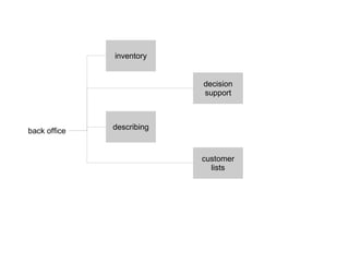 back office describing inventory customer lists decision support 