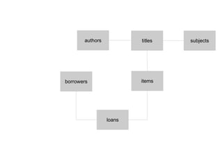 borrowers items loans titles authors subjects 