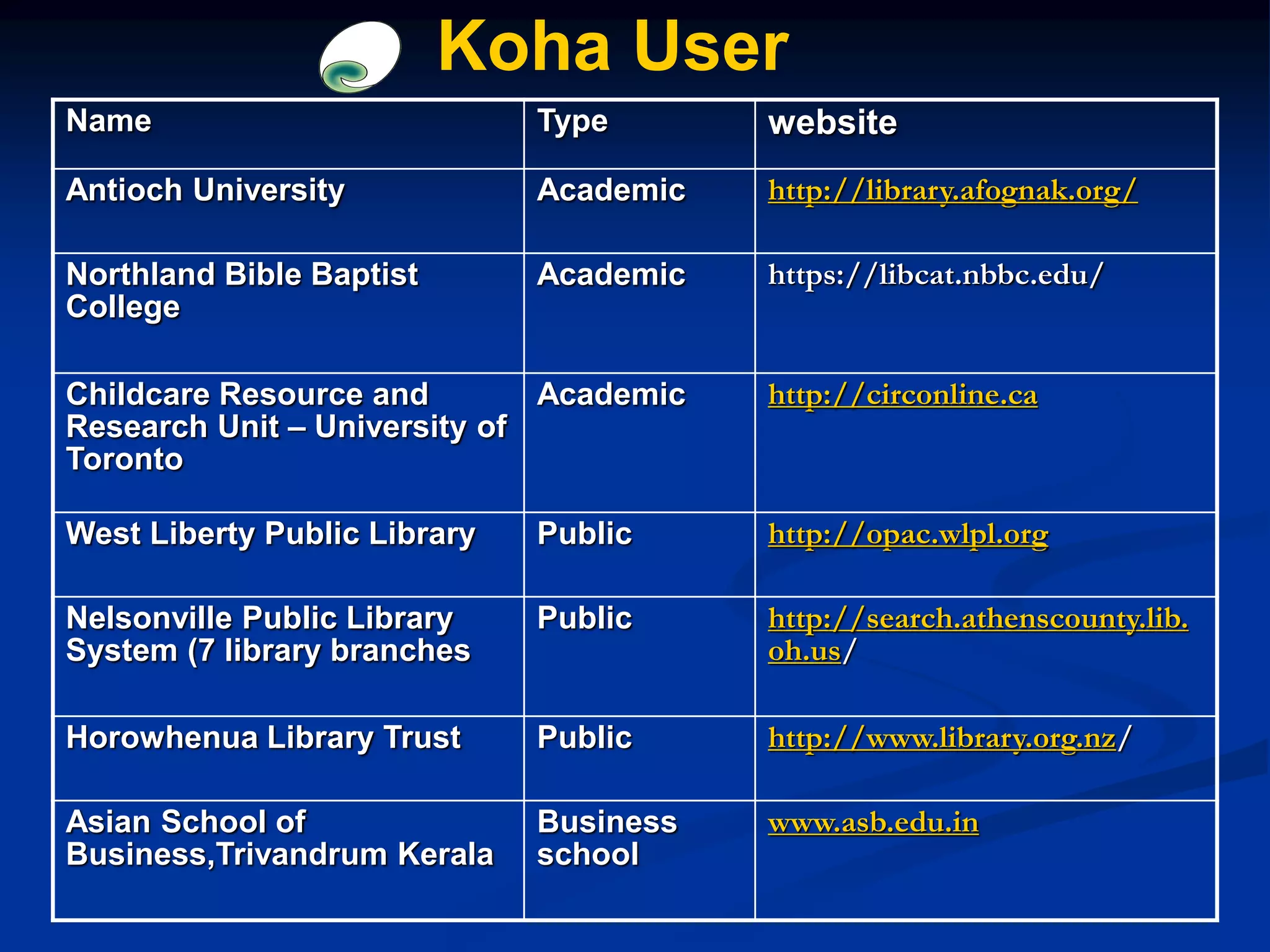 Name Type website
Antioch University Academic http://library.afognak.org/
Northland Bible Baptist
College
Academic https://libcat.nbbc.edu/
Childcare Resource and
Research Unit – University of
Toronto
Academic http://circonline.ca
West Liberty Public Library Public http://opac.wlpl.org
Nelsonville Public Library
System (7 library branches
Public http://search.athenscounty.lib.
oh.us/
Horowhenua Library Trust Public http://www.library.org.nz/
Asian School of
Business,Trivandrum Kerala
Business
school
www.asb.edu.in
Koha User
 