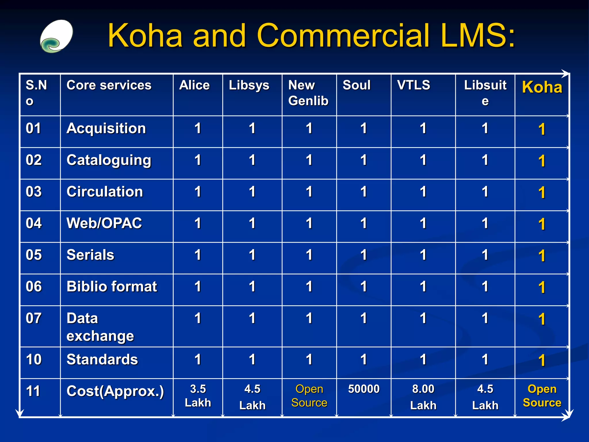 Koha and Commercial LMS:
S.N
o
Core services Alice Libsys New
Genlib
Soul VTLS Libsuit
e
Koha
01 Acquisition 1 1 1 1 1 1 1
02 Cataloguing 1 1 1 1 1 1 1
03 Circulation 1 1 1 1 1 1 1
04 Web/OPAC 1 1 1 1 1 1 1
05 Serials 1 1 1 1 1 1 1
06 Biblio format 1 1 1 1 1 1 1
07 Data
exchange
1 1 1 1 1 1 1
10 Standards 1 1 1 1 1 1 1
11 Cost(Approx.) 3.5
Lakh
4.5
Lakh
Open
Source
50000 8.00
Lakh
4.5
Lakh
Open
Source
 