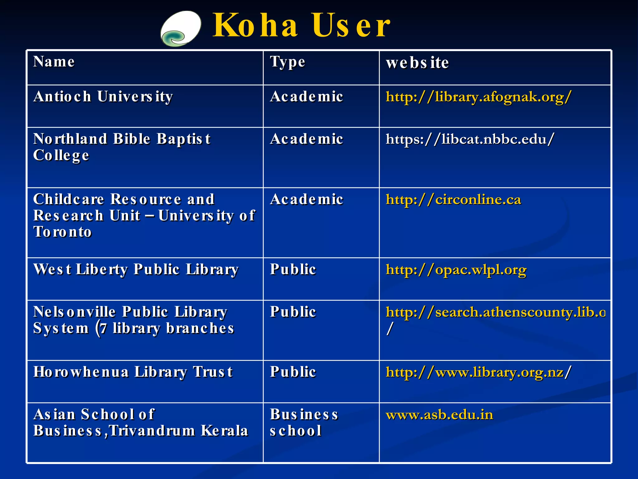 Koha User Name Type website Antioch University   Academic http://library.afognak.org/ Northland Bible Baptist College   Academic https://libcat.nbbc.edu/ Childcare Resource and Research Unit – University of Toronto  Academic http://circonline.ca   West Liberty Public Library   Public http://opac.wlpl.org   Nelsonville Public Library System (7 library branches   Public http://search.athenscounty.lib.oh.us / Horowhenua Library Trust Public http://www.library.org.nz / Asian School of Business,Trivandrum Kerala   Business school www.asb.edu.in 