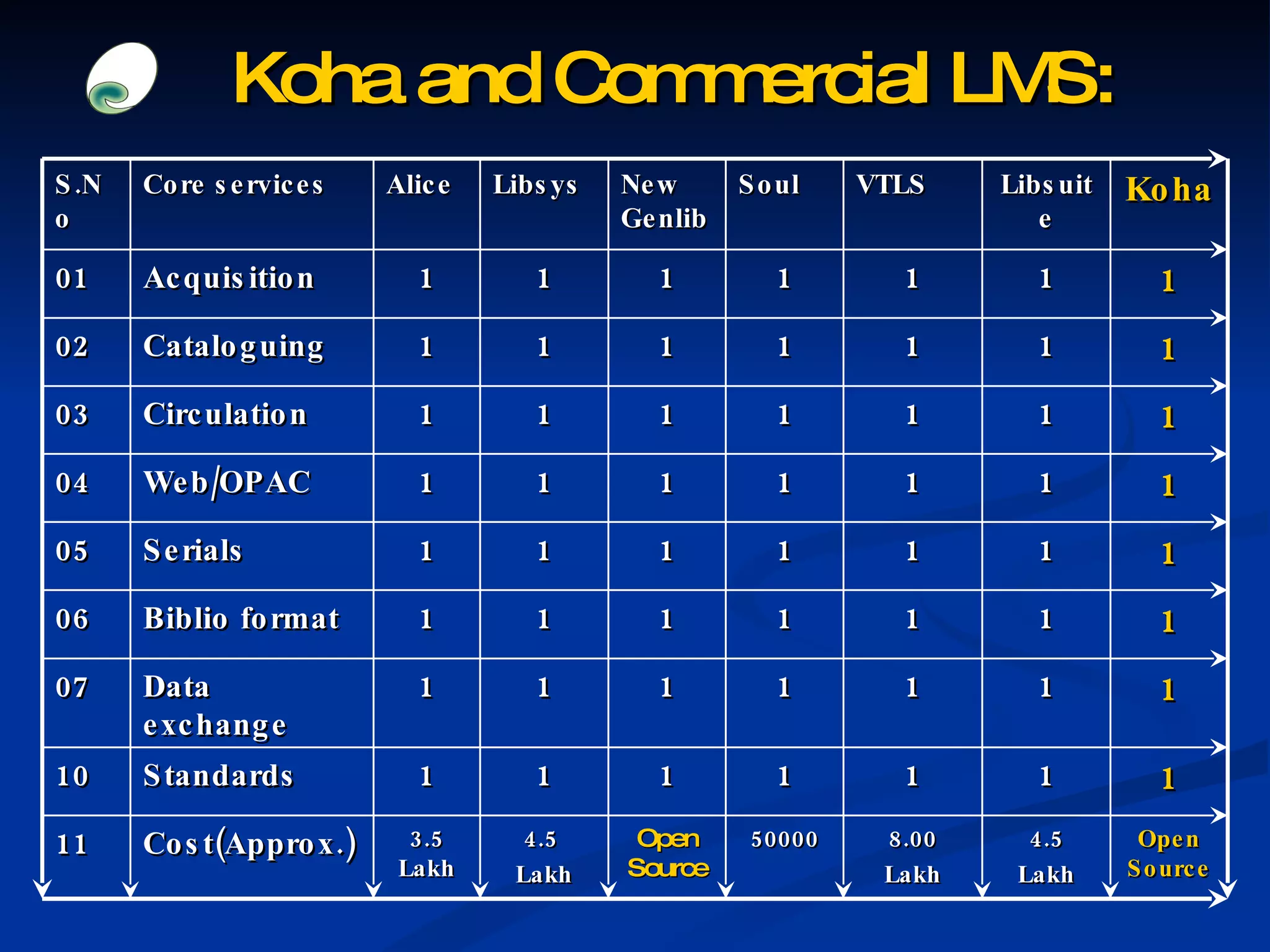 Koha and Commercial LMS: S.No Core services Alice Libsys New Genlib Soul VTLS Libsuite Koha 01 Acquisition 1 1 1 1 1 1 1 02 Cataloguing 1 1 1 1 1 1 1 03 Circulation 1 1 1 1 1 1 1 04 Web/OPAC 1 1 1 1 1 1 1 05 Serials 1 1 1 1 1 1 1 06 Biblio format 1 1 1 1 1 1 1 07 Data exchange 1 1 1 1 1 1 1 10 Standards 1 1 1 1 1 1 1 11 Cost(Approx.) 3.5 Lakh 4.5  Lakh Open Source 50000 8.00 Lakh 4.5 Lakh Open Source 