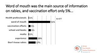 …Respondents informed through word of mouth had inadequate
knowledge about rabies
56%
44%
60%
40%
77%
33%
76%
24%
55%
45%
...