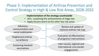Phase 4: Elimination of Anthrax in Humans, 2033-2036
Defined by;
Sustained surveillance
in anthrax free areas
Sustained el...
