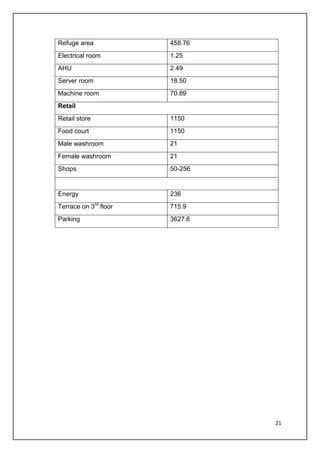 21
Refuge area 458.76
Electrical room 1.25
AHU 2.49
Server room 18.50
Machine room 70.89
Retail
Retail store 1150
Food court 1150
Male washroom 21
Female washroom 21
Shops 50-256
Energy 236
Terrace on 3rd
floor 715.9
Parking 3627.6
 